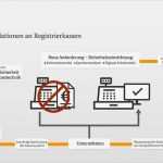 Bsi Datensicherungskonzept Vorlage Best Of Neue Anforderungen An Elektronische Kassenführung