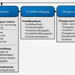 Bsi Datensicherungskonzept Vorlage Erstaunlich Bsi It Grundschutz Bsi Standards