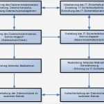 Bsi Datensicherungskonzept Vorlage Erstaunlich Bsi M 2 Maßnahmenkatalog organisation It Grundschutz