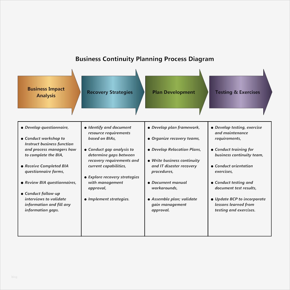 Business Continuity Plan Vorlage Fabelhaft Business Continuity Planning 