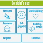 Business Model Canvas Vorlage Deutsch Erstaunlich Business Model Canvas so Geht Es Gratis tool Zur Erstellung