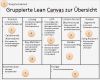 Business Model Canvas Vorlage Deutsch Genial Die Lean Canvas Von ash Maurya Geschäftsmann 2 0