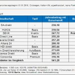 Check24 Kündigung Kfz Versicherung Vorlage Fabelhaft Kfz Versicherung Frühbucherrabatte Sind Nicht Immer 1