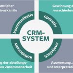 Crm Konzept Vorlage Erstaunlich Was ist Crm Was ist Ein Crm System Einfach Erklärt