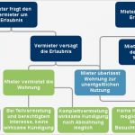 Erlaubnis Untervermietung Vorlage Großartig Mietrecht Räumungsklage Wegen Untervermietung über Airbnb