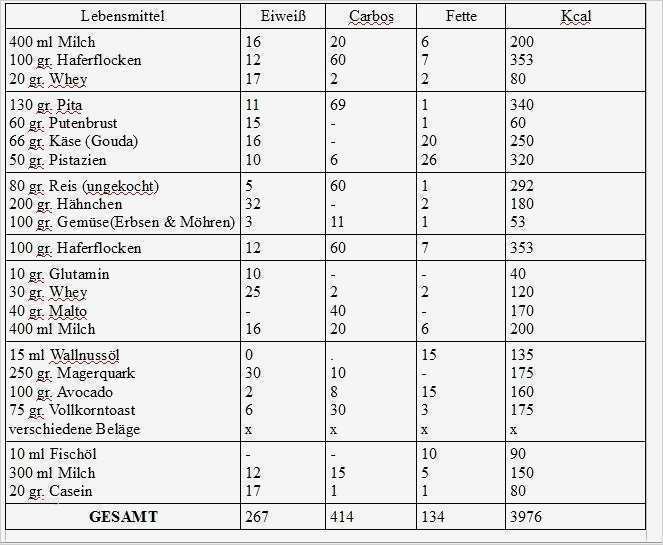 Ernährungsplan check für Massephase Ernährungsbereich