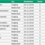 Excel Diagramm Vorlagen Herunterladen Bewundernswert Gantt Diagramm In Excel Erstellen Excel Tipps Und Vorlagen