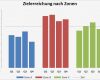 Excel Diagramm Vorlagen Herunterladen Schönste Excel Diagramm – Zielerreichung Nach Zonen – Excelnova