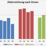 Excel Diagramm Vorlagen Herunterladen Schönste Excel Diagramm – Zielerreichung Nach Zonen – Excelnova