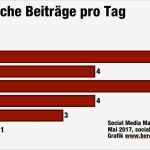 Facebook Reporting Vorlage Erstaunlich Stu social Media Marketing 2017 Wie Häufig Posten