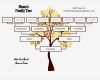 Family Tree Vorlage Fabelhaft 4 Generation Family Tree Template Free to Customize &amp; Print