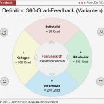 Feedback Schulung Vorlage Luxus 360 Grad Feedback Zur Effektiven Führungskräfteentwicklung