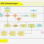 Fsc Handbuch Vorlage Wunderbar Pefc Fsc Handbuch Hightech Druck Gmbh