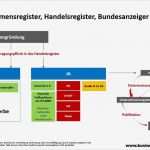 Für Gründer Businessplan Vorlage Beste Unternehmensregister Sinn Und Zweck Für Gründer Openpr