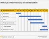 Gantt Diagramm Powerpoint Vorlage Wunderbar Werkzeuge Der Terminplanung – Das Gantt Diagramm – Vorlage