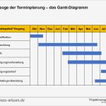 Gantt Diagramm Powerpoint Vorlage Wunderbar Werkzeuge Der Terminplanung – Das Gantt Diagramm – Vorlage