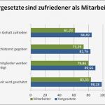 Gantt Diagramm Stunden Vorlage Best Of ist Der Chef Schuld Am Burnout Inloox