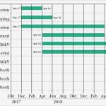 Gantt Diagramm Stunden Vorlage Bewundernswert Ungewöhnlich Projektplan Bilder Bilder Für Das