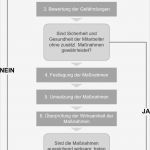 Gefährdungsbeurteilung Dokumentation Vorlage Best Of Gefährdungsbeurteilung