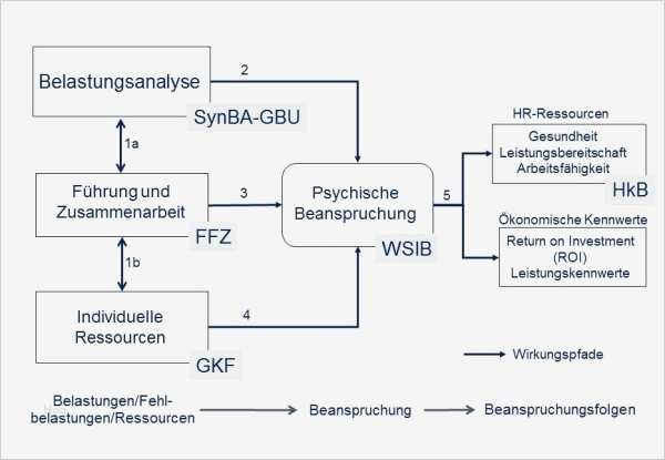 FFW Modell zur GBU psych Arbeitsschutz Portal Fachbeitrag