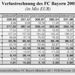 Gewinn Und Verlustrechnung Vorlage Pdf Best Of Finanzanalyse Des Fc Bayern München