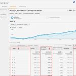 Google Analytics Bericht Vorlage Best Of Optimierung Von Line Kampagnen Nach Wochentag Und Uhrzeit