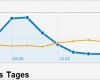 Google Analytics Bericht Vorlage Genial Neue Adwords Berichte In Google Analytics