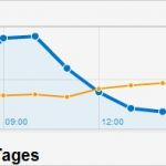 Google Analytics Bericht Vorlage Genial Neue Adwords Berichte In Google Analytics