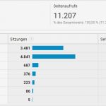 Google Analytics Bericht Vorlage Hübsch Google Analytics Bericht Zielgruppe Verhalten Interaktion