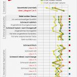 Imageanalyse Fragebogen Vorlage Erstaunlich Riechen Schmecken Fühlen Blog über Sensorik