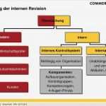 Internes Kontrollsystem Vorlage Cool Merzbank Ag Group Audit Revision In Der Merzbank