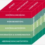 Internes Kontrollsystem Vorlage Fabelhaft Internes Kontrollsystem Beratung Ausbildung tools