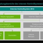 Internes Kontrollsystem Vorlage Hübsch Jahresabschlussprüfung Und Risikomanagement Die