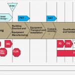 Iq Oq Pq Vorlage Angenehm Engineering Construction