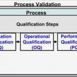 Iq Oq Pq Vorlage Bewundernswert to Validate or Not to Validate —winovia Consulting and