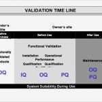 Iq Oq Pq Vorlage Genial Principle Of Validation and Qualification