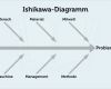 Ishikawa Diagramm Vorlage Powerpoint Fabelhaft ishikawa Diagramm Kostenlos Download Choice Image How to