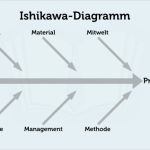 Ishikawa Diagramm Vorlage Powerpoint Fabelhaft ishikawa Diagramm Kostenlos Download Choice Image How to