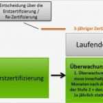 Iso 9001 Zertifizierung Vorlagen Muster Einzigartig Ablauf Einer iso 9001 Zertifizierung Qualitätsmanagement