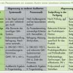 Iso 9001 Zertifizierung Vorlagen Muster Erstaunlich Arztpraxis Qm Vorlagen Qm Musterhandbuch Ablauf Einer