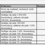 It Risikoanalyse Vorlage Angenehm Risikobewertung Festlegung Der Risikobewertungsmaßstäbe