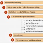 Kostenplan event Vorlage Süß Fein Projekt Kommunikationsplan Vorlage Zeitgenössisch