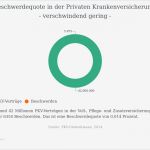 Kündigung Private Krankenversicherung Wechsel In Gesetzliche Vorlage Best Of Private Krankenversicherung