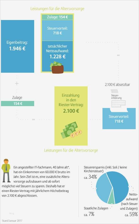 Riester Rente Kündigen Vorlage Grafik Des Tages Die