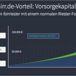 Lbs Riester Bausparvertrag Kündigen Vorlage Großartig Riester Rente Kündigen Vorlage Ihre Optionen