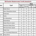 Lbs Riester Bausparvertrag Kündigen Vorlage Schön Riester Rente Kündigen Vorlage Grafik Des Tages Die