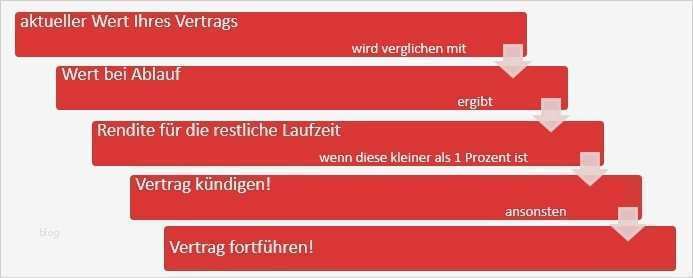 Lbs Riester Bausparvertrag Kündigen Vorlage Wunderbar Lebensversicherung Kündigen Alternativen Zur Kündigung