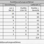 Lieferantenauswahl Und Lieferantenbewertung Muster Vorlage Großartig Lieferantenbeurteilungssystem – Controllingwiki