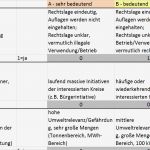 Managementbewertung iso 9001 2015 Vorlage Fabelhaft Umstellung iso 9001 2015 Und iso 2015 Delta Gap