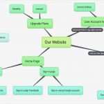 Mindmap Vorlage Powerpoint Best Of Mindmap Online Erstellen Kostenlos Einfach &amp; Super Schnell